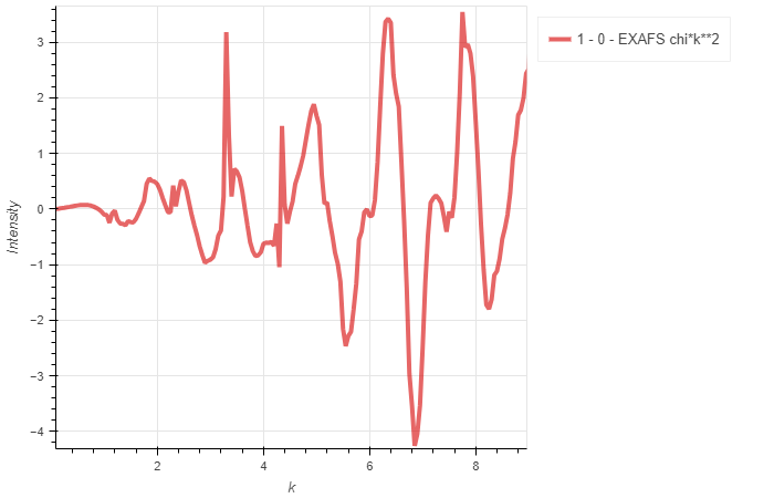 Investigating the extended part of the XAFS spectrum in k-space.