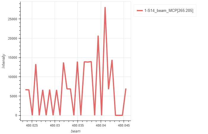 Histogram of unordered first axis