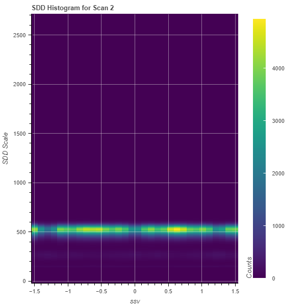 Summation over one of two independent axes