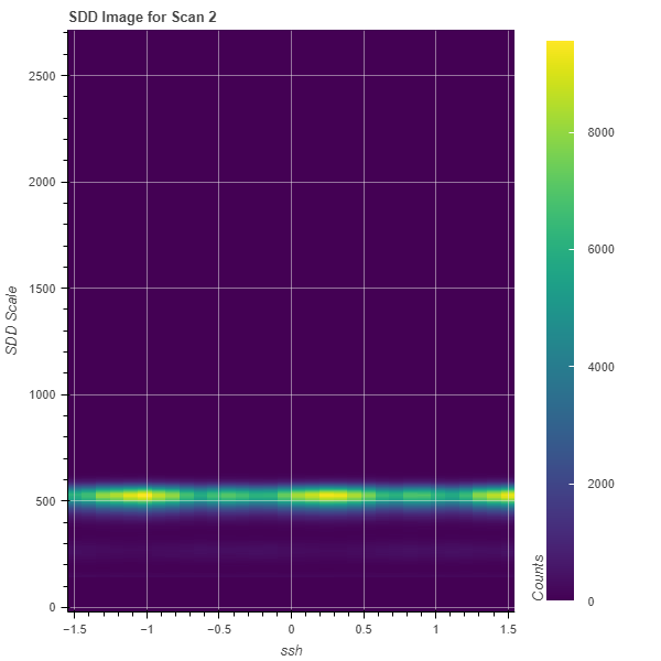 Summation over data, displayed against specified axis