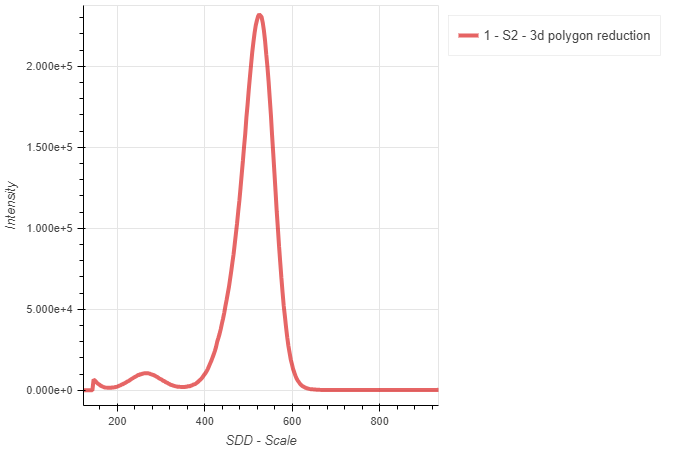 Polygon reduction on 3d histogram to 1d plot.