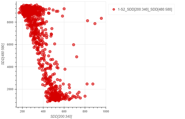 Example of a 1d scatter plot for correlation analysis