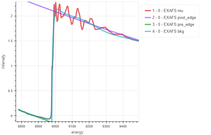 Identifying the background, pre-edge, and post-edge components upon applying xraylarch's autobk engine.