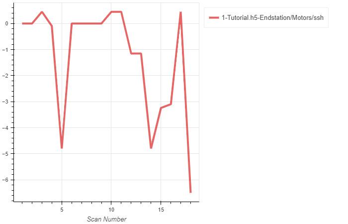 Plot of the meta data capturing the sample stage position over time (scan numbers).